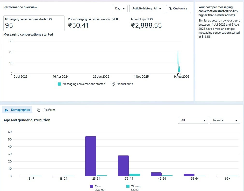 Zenith Digital Facebook Ads E-commerce Scale results showing 3.2X ROAS
