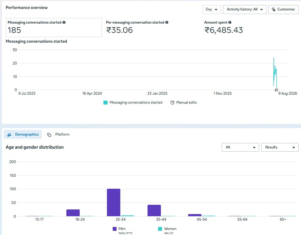 Real Estate Lead Gen Campaign dashboard showing 60% lower CPL and 320+ Leads