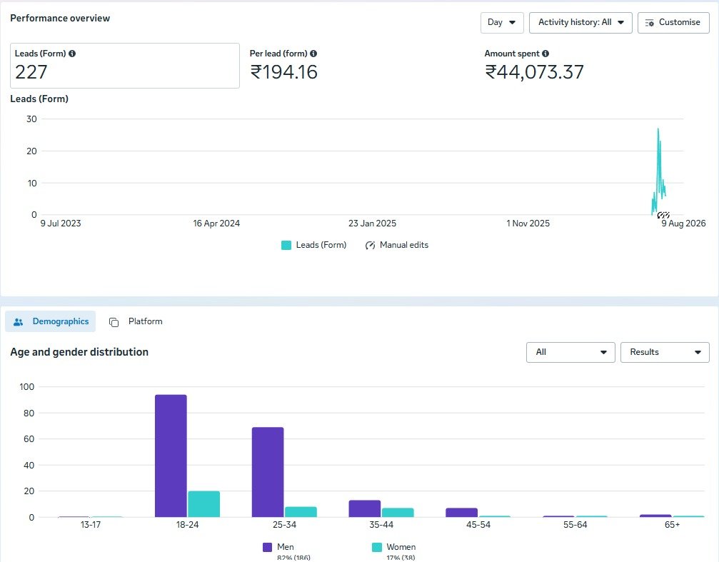 Local Auto Care Center Ad Performance overview showing 2.0X Lead Speed and 236 Leads